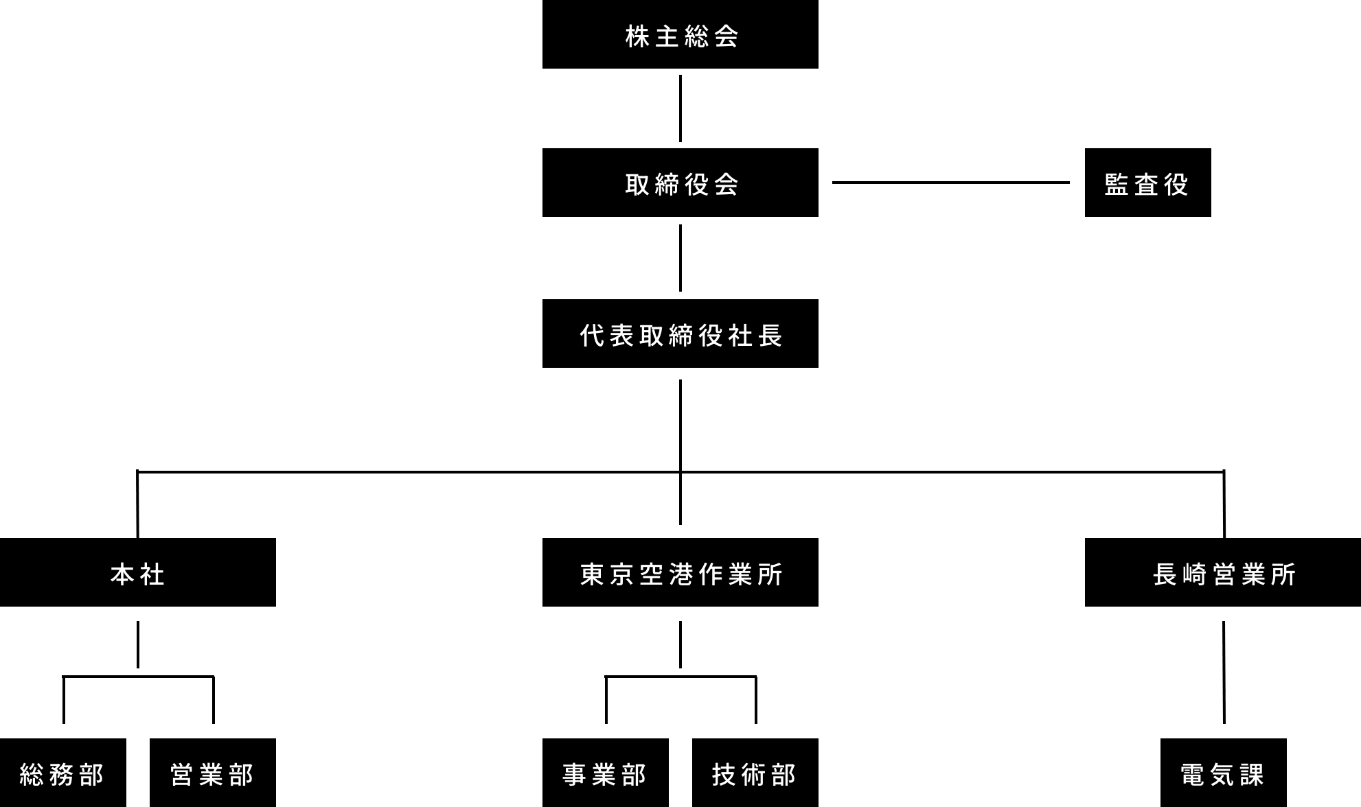 組織図